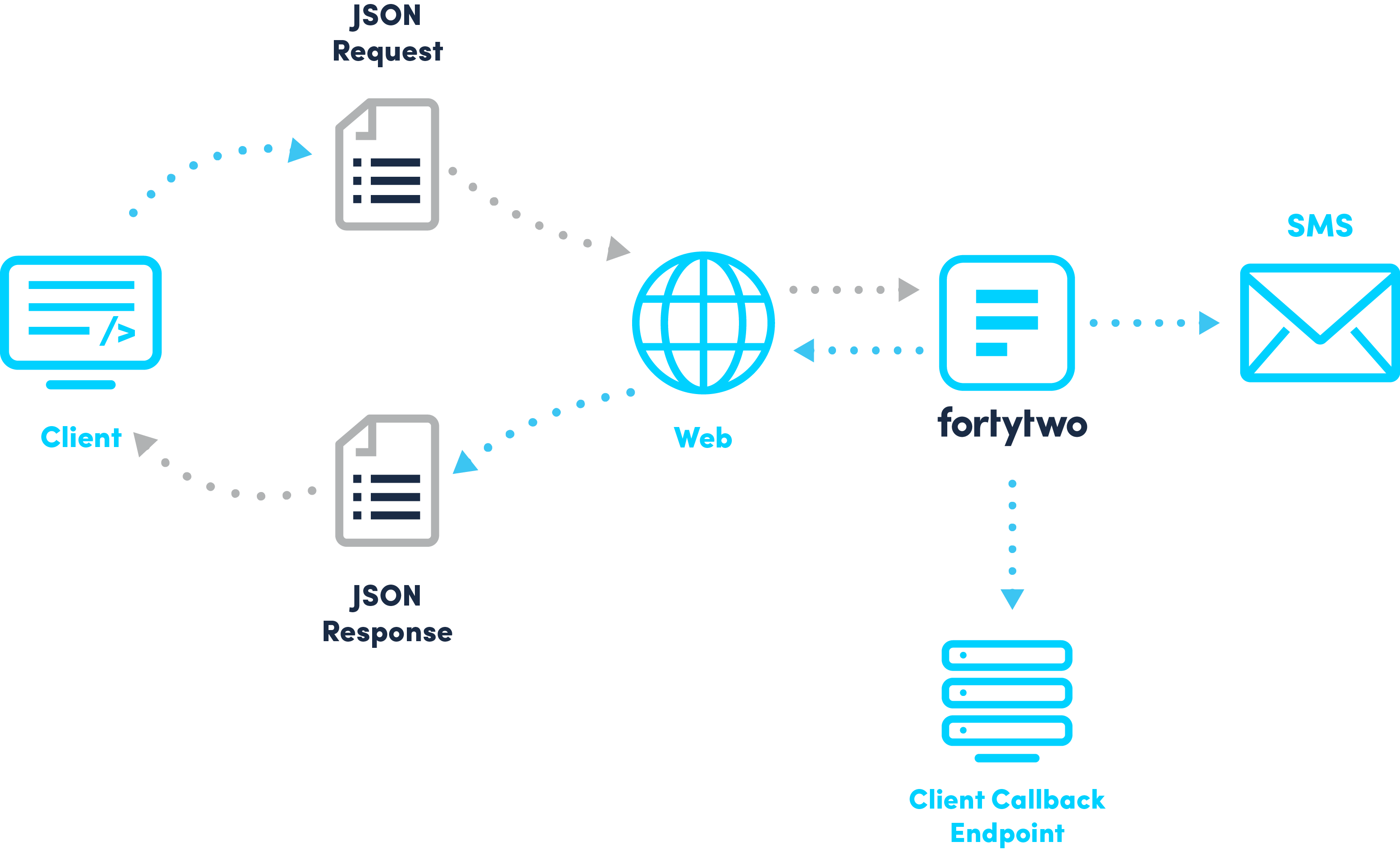 Two Factor Authentication REST API Fortytwo